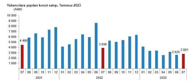 Son Dakika: Konut satışları temmuzda %16,7 artarak 109 bini aştı Son Dakika: Konut satışları temmuzda %16,7 artarak 109 bini aştı