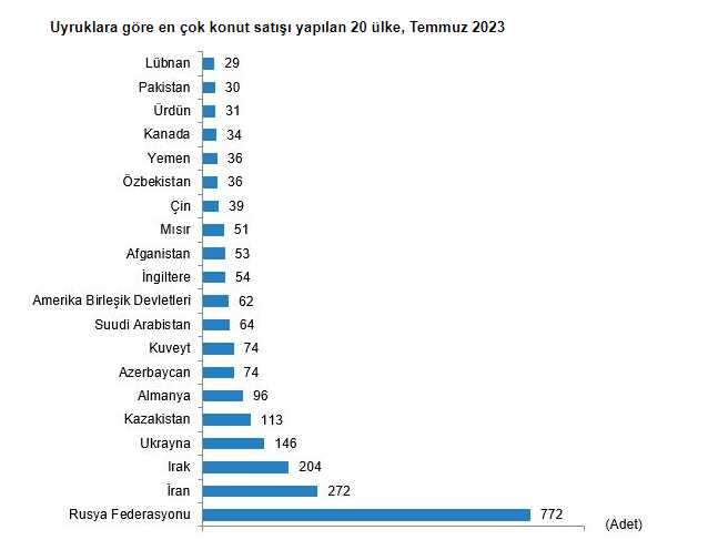 Son Dakika: Konut satışları temmuzda %16,7 artarak 109 bini aştı Son Dakika: Konut satışları temmuzda %16,7 artarak 109 bini aştı