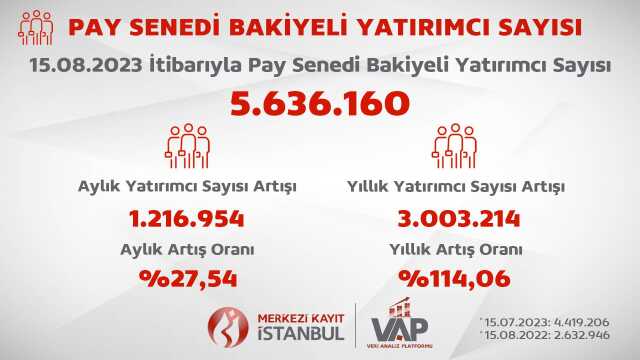 Ekonomide Şimşek ve Erkan etkisi! Borsada yatırımcı sayısı rekor kırdı Ekonomide Şimşek ve Erkan etkisi! Borsada yatırımcı sayısı rekor kırdı