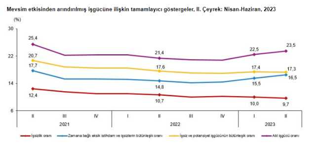 Son Dakika: Türkiye'deki işsiz sayısı 2023'ün ikinci çeyreğinde 73 bin kişi azalarak 3 milyon 400 bin oldu Son Dakika: Türkiye'deki işsiz sayısı 2023'ün ikinci çeyreğinde 73 bin kişi azalarak 3 milyon 400 bin oldu