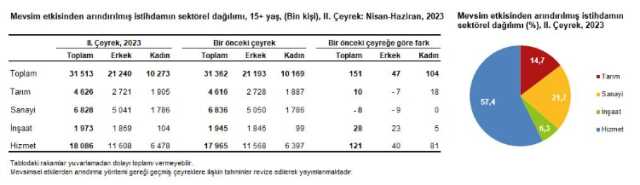 Son Dakika: Türkiye'deki işsiz sayısı 2023'ün ikinci çeyreğinde 73 bin kişi azalarak 3 milyon 400 bin oldu Son Dakika: Türkiye'deki işsiz sayısı 2023'ün ikinci çeyreğinde 73 bin kişi azalarak 3 milyon 400 bin oldu