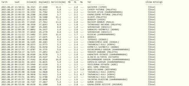 İzmir'de deprem mi oldu? SON DAKİKA! Bugün İzmir'de deprem mi oldu? AFAD ve Kandilli deprem listesi! 29 Ağustos az önce deprem mi oldu?