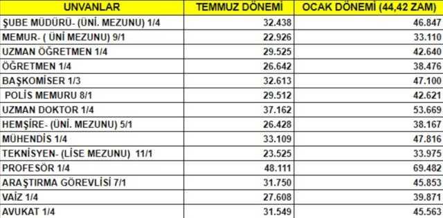 Memur ve memur emeklisinin zam oranı belli oldu! İşte meslek meslek yeni maaşlar