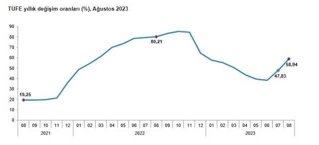 Son Dakika: Enflasyon ağustos ayında yüzde 9,09 artarak yıllık bazda yüzde 58,94 oldu Son Dakika: Enflasyon ağustos ayında yüzde 9,09 artarak yıllık bazda yüzde 58,94 oldu