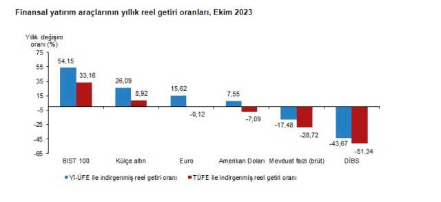 Ekim ayında en fazla kazandıran yatırım aracı altın oldu Ekim ayında en fazla kazandıran yatırım aracı altın oldu