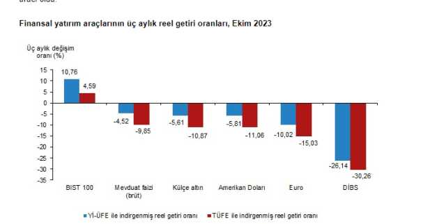 Ekim ayında en fazla kazandıran yatırım aracı altın oldu Ekim ayında en fazla kazandıran yatırım aracı altın oldu