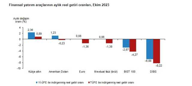 Ekim ayında en fazla kazandıran yatırım aracı altın oldu Ekim ayında en fazla kazandıran yatırım aracı altın oldu