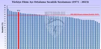 2023 Ekim Ayı Türkiye'de En Sıcak ve En Az Yağışlı Ay Oldu