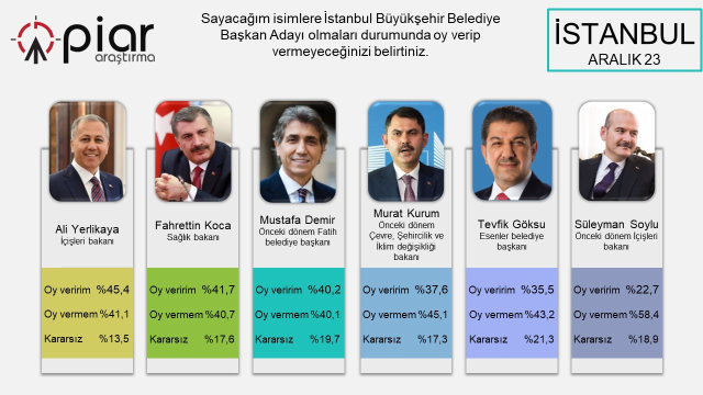 'AK Parti'nin İstanbul adayı' anketinden yüzde 45,4 ile Ali Yerlikaya birinci çıktı