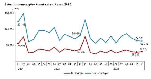 Konut satışları kasımda %20,6 azalarak 93 bin 514 oldu! Türkiye'den en çok ev alan yabancı yine Ruslar