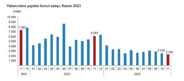 Konut satışları kasımda %20,6 azalarak 93 bin 514 oldu! Türkiye'den en çok ev alan yabancı yine Ruslar