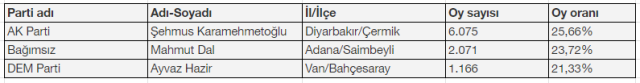 31 Mart'ın 'en'leri! İşte AK Parti ve CHP'nin en yüksek oy oranıyla kazandığı belediye başkanlıkları
