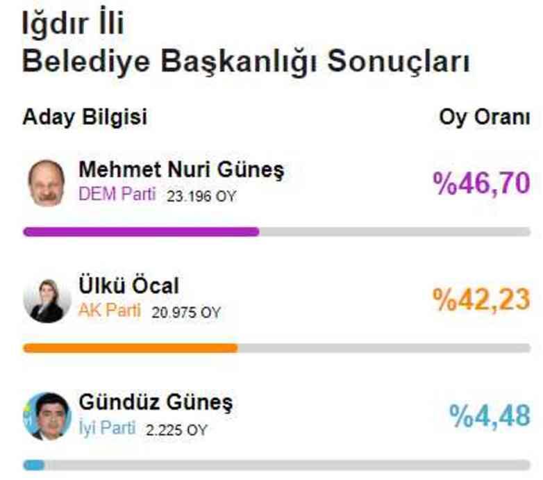 YSK; Hatay, Ardahan ve Iğdır'da seçim yenileme taleplerini reddetti