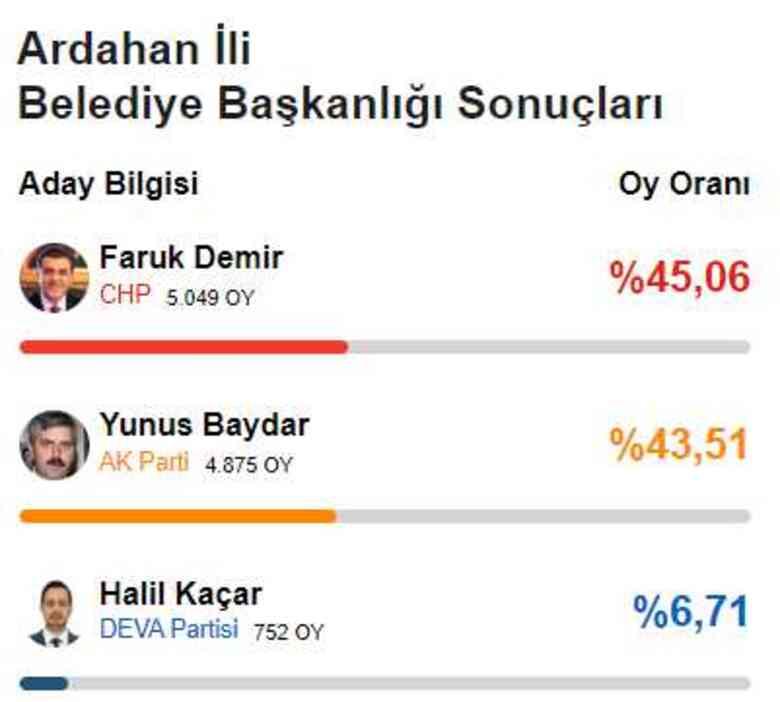 YSK; Hatay, Ardahan ve Iğdır'da seçim yenileme taleplerini reddetti