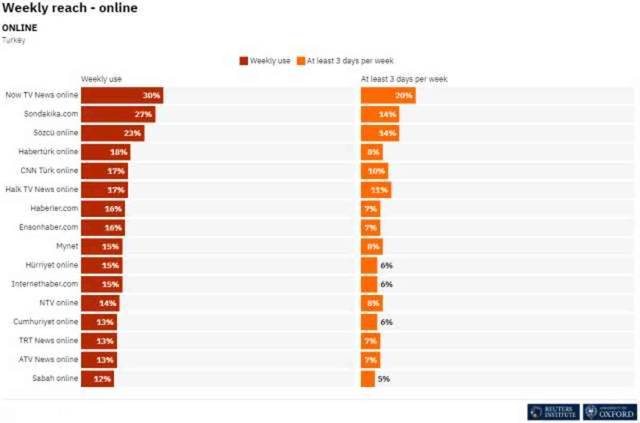 Sondakika.com, Reuters raporuna yine damga vurdu! Türkiye'nin en çok tercih edilen 2. medya kuruluşu