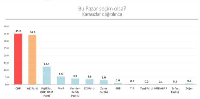 Son seçim anketinde büyük sürpriz! AK Parti, üçüncü sıraya geriledi