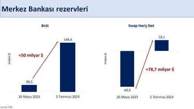 Merkez Bankası'nın rezervlerinde yeni rekor! Bir haftada 5 buçuk milyar dolarlık artış Merkez Bankası'nın rezervlerinde yeni rekor! Bir haftada 5 buçuk milyar dolarlık artış