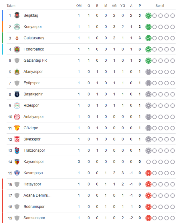 Süper Lig'de ilk hafta sona erdi! İşte zirvedeki takım ve puan durumu