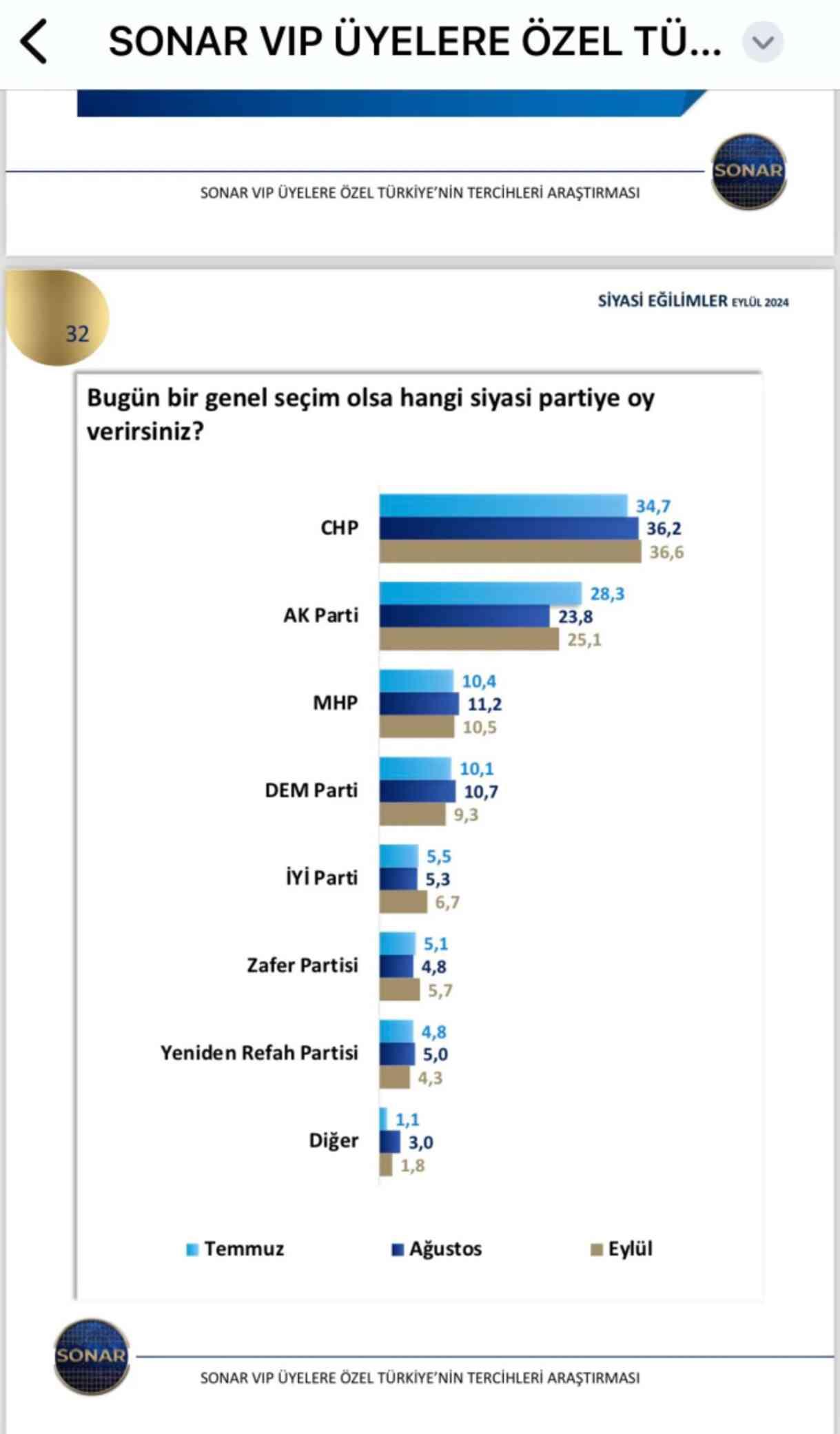 Son seçim anketinde CHP'den AK Parti'ye görülmemiş fark