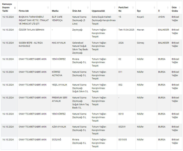 Bakanlık gıdada hile yapan firmaların listesini güncelledi! Bu markalardan uzak durun