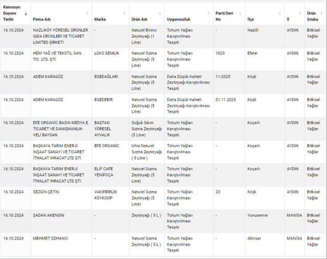 Bakanlık gıdada hile yapan firmaların listesini güncelledi! Bu markalardan uzak durun