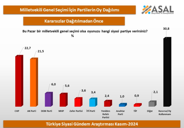 CHP-AK Parti arasında kıyasıya yarış: İşte son anket sonuçları