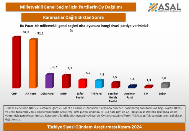 CHP-AK Parti arasında kıyasıya yarış: İşte son anket sonuçları