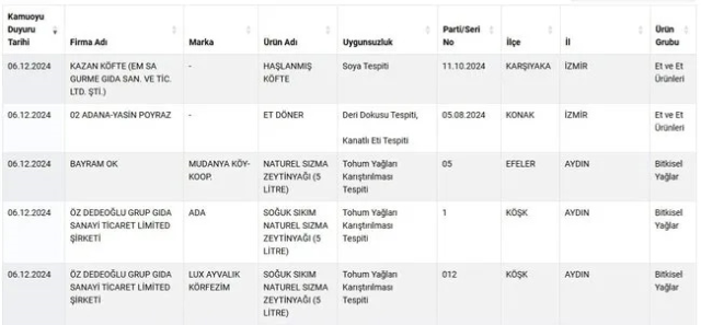 Tarım ve Orman Bakanlığı, ünlü bir köfteciyi daha ifşa etti