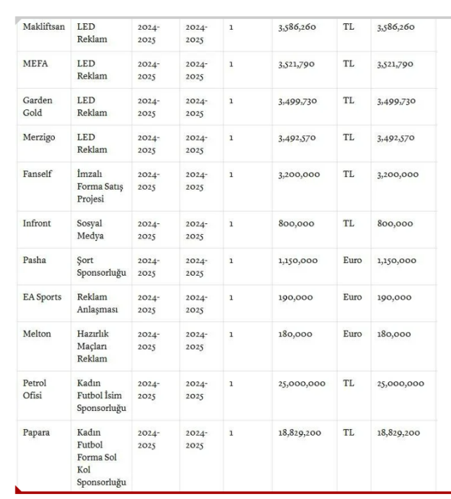 Fenerbahçe'nin şirketlerden aldığı para belli oldu