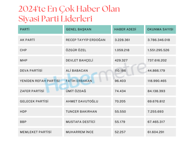 2024'te en çok haber olan siyasi parti liderleri! Zirvedeki isim fark attı