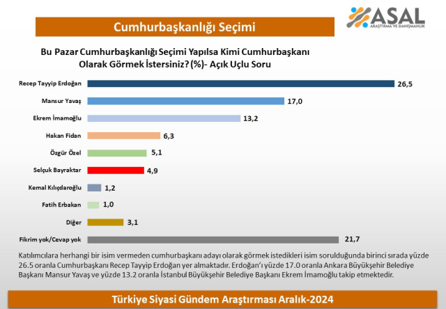 Erdoğan mı İmamoğlu mu Yavaş mı? Son cumhurbaşkanlığı seçimi anketinde büyük sürpriz