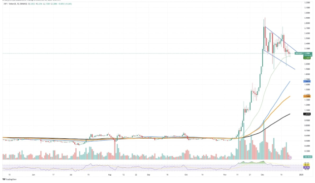 XRP fiyat tahmini ve teknik analiz: Düşüş mü yükseliş mi?