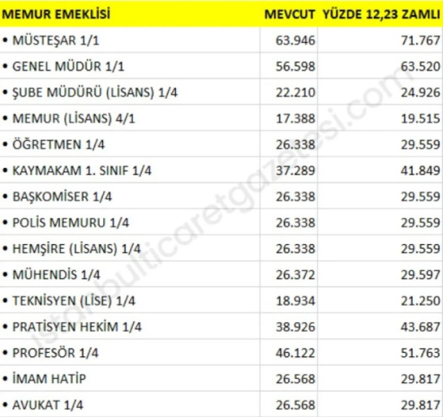 2025 yılında kim ne kadar emekli maaşı alır? İşte ek ödemeli hesaplama tablosu