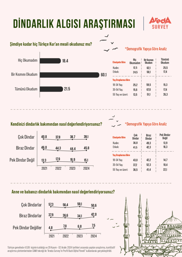 Türk halkının yüzde 18'i Kur'an-ı Kerim'in Türkçe mealini hiç okumamış