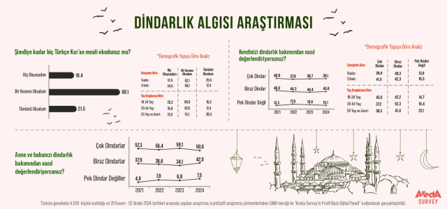 Türk halkının yüzde 18'i Kur'an-ı Kerim'in Türkçe mealini hiç okumamış