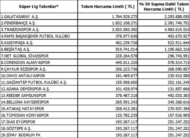 TFF, Süper Lig takımlarının harcama limitlerini açıkladı TFF, Süper Lig takımlarının harcama limitlerini açıkladı