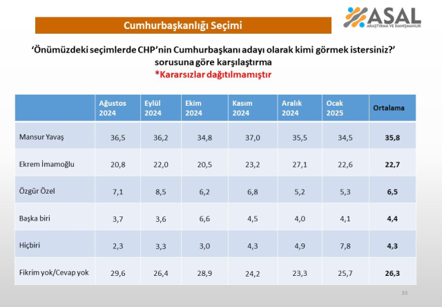 İmamoğlu mu Yavaş mı? 'CHP'nin cumhurbaşkanı adayı kim olsun?' anketinden çıkan sonuç şaşırttı