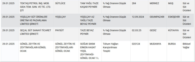 Vatandaşı böyle kandırmışlar! Bakanlık, hile yapan 5 peynir markasını ifşa etti