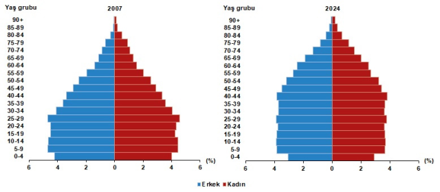 Türkiye nüfusu 85 milyon 664 bin 944 kişi oldu