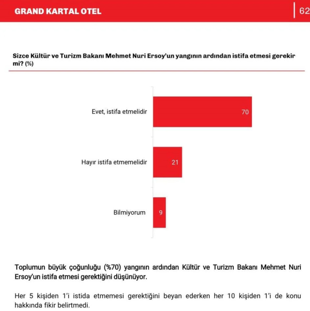 Kartalkaya yangıyla ilgili anket yapıldı, çıkan sonuç Bakan Ersoy'u üzecek