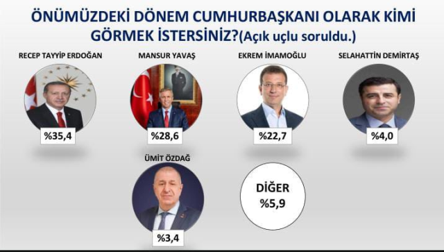 Erdoğan mı İmamoğlu mu Yavaş mı? İşte son seçim anketinden çıkan sonuç