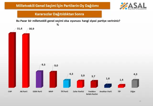 26 ilde yapılan son seçim anketinde büyük sürpriz! Birinci ne AK Parti ne de CHP oldu