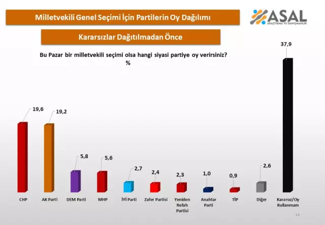 26 ilde yapılan son seçim anketinde büyük sürpriz! Birinci ne AK Parti ne de CHP oldu