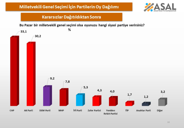 Hangi partinin oyu yüzde kaç? İşte 26 ilde yapılan son seçim anketinden çıkan sonuçlar