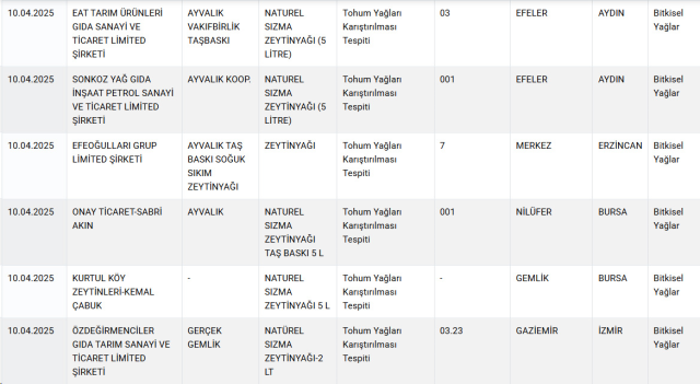 24 gün sonra yeni liste! Bakanlık tek tek ifşa etti, bu markalardan uzak durun