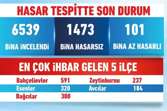 Bakan Murat Kurum açıkladı: Depremde en çok hasar ihbarı hangi ilçelerden geldi?