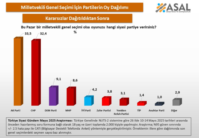 26 ilde yapılan seçim anketinden sürpriz sonuçlar! Barajı geçebilen 4 parti var 26 ilde yapılan seçim anketinden sürpriz sonuçlar! Barajı geçebilen 4 parti var