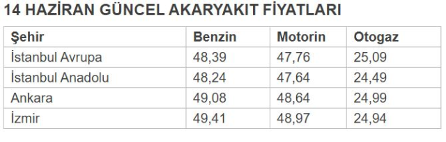 Akaryakıta okkalı bir zam daha! Tabela 5 günde 3. kez değişiyor