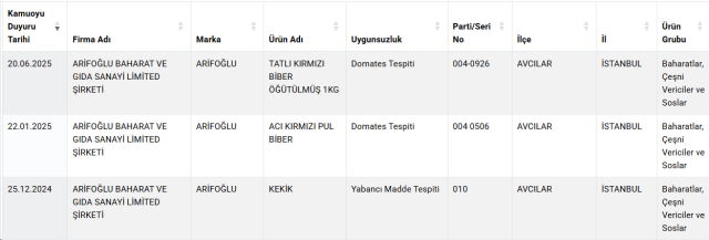 Bakanlık ifşa etti! Ünlü baharat markasında etiket oyunu