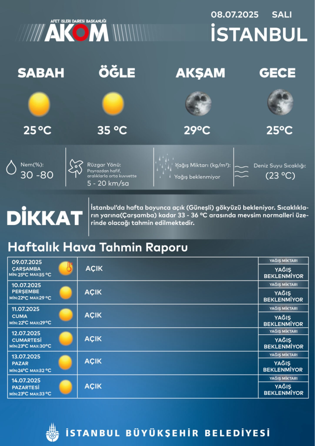Yarın sıcaklıklar rekor kıracak, asfalt 50 dereceyi bulacak